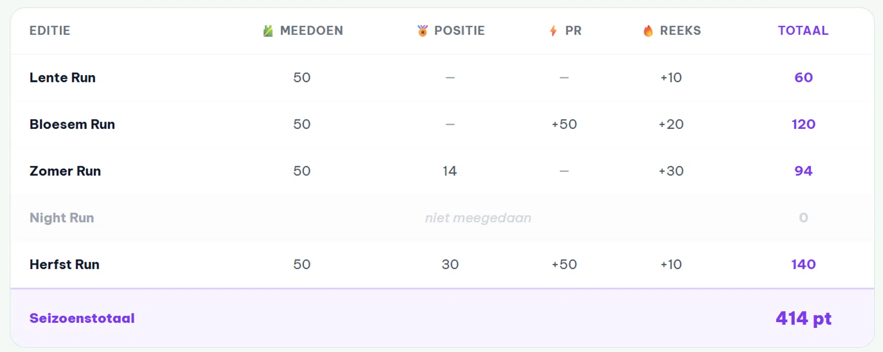Voorbeeld van de puntentelling in de Lingezegen League